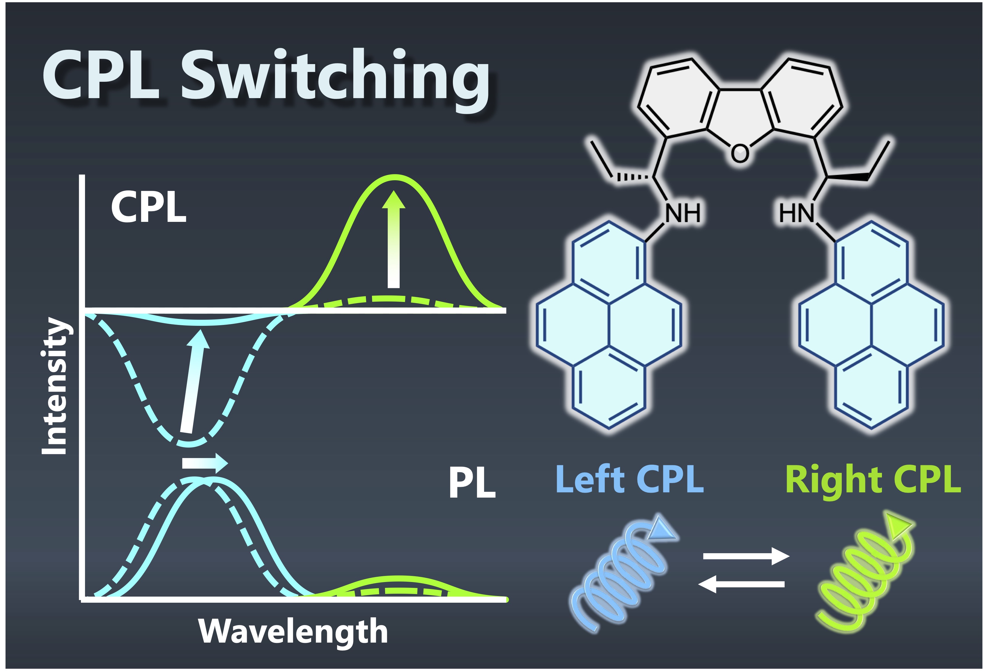 Circularly polarized luminescence and CPL switching of chiral molecules