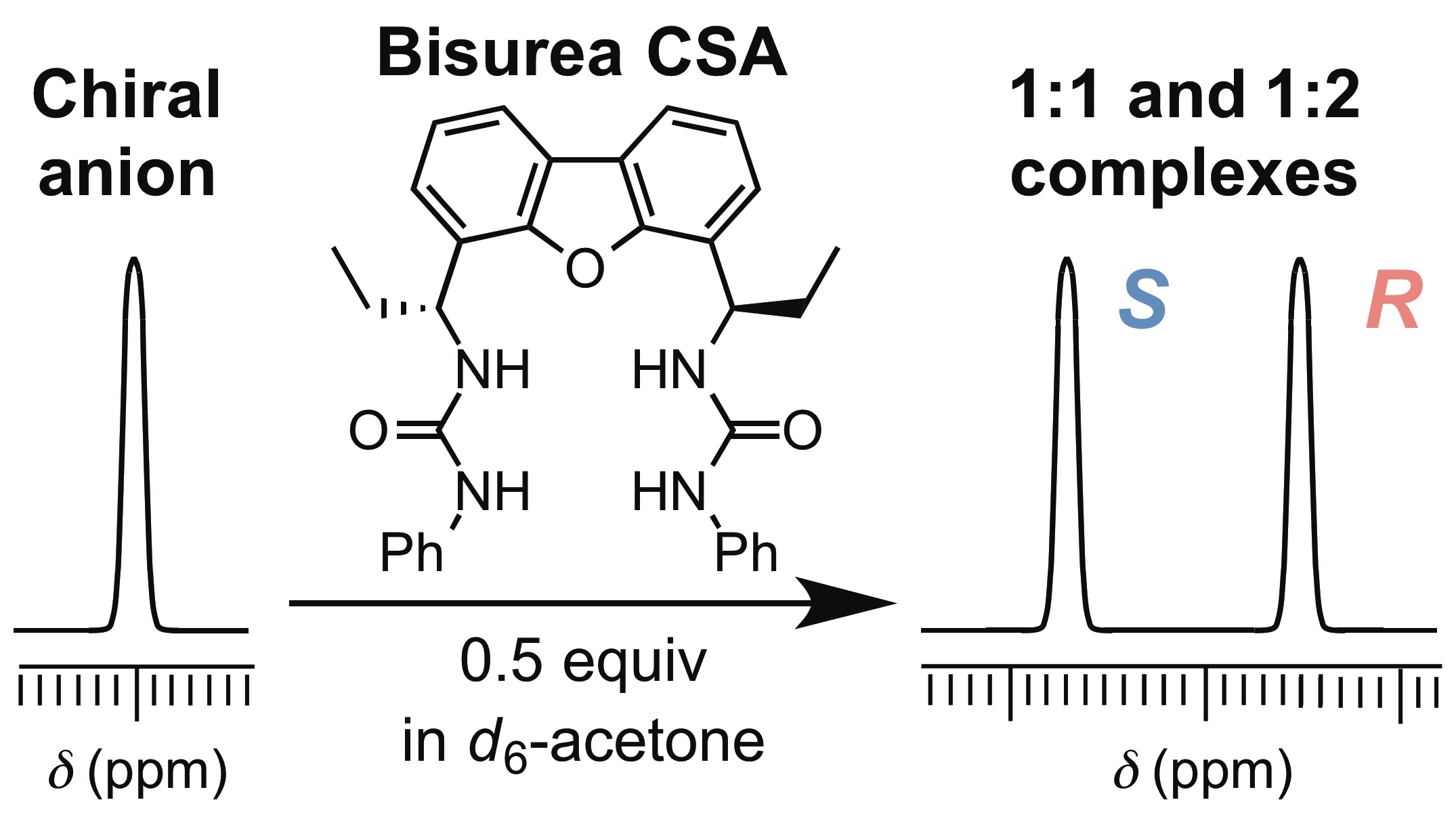 TOC graphic for Differentiation of enantiomeric anions by NMR spectroscopy with chiral bisurea receptors