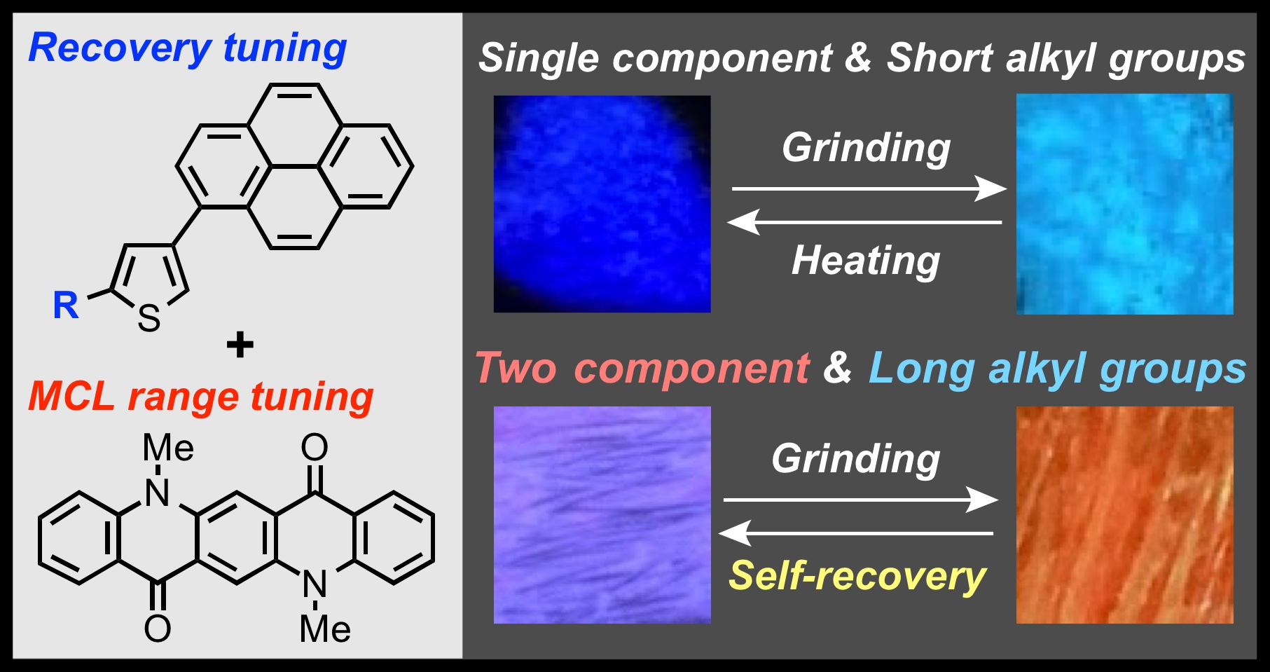 TOC graphic for Tunable mechanochromic luminescence of 2-alkyl-4-(pyren-1-yl)thiophenes: controlling the self-recovering properties and the range of chromism