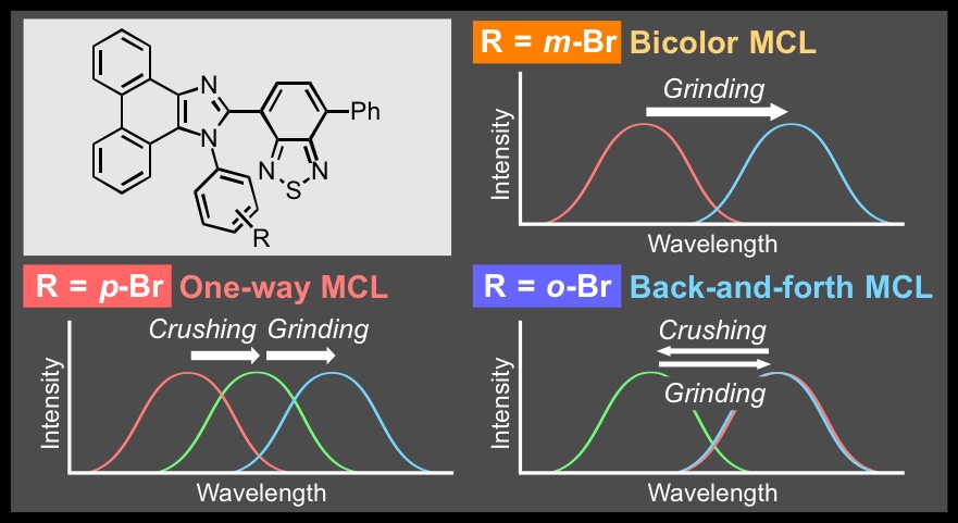 TOC graphic for Two types of two-step mechanochromic luminescence of phenanthroimidazolylbenzothiadiazoles