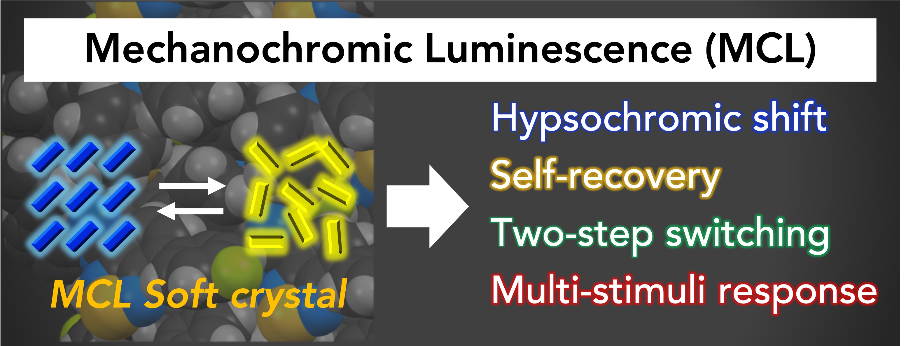 TOC graphic for Mechanochromic luminescence of soft crystals: Recent systematic studies in controlling the molecular packing and mechanoresponsive properties