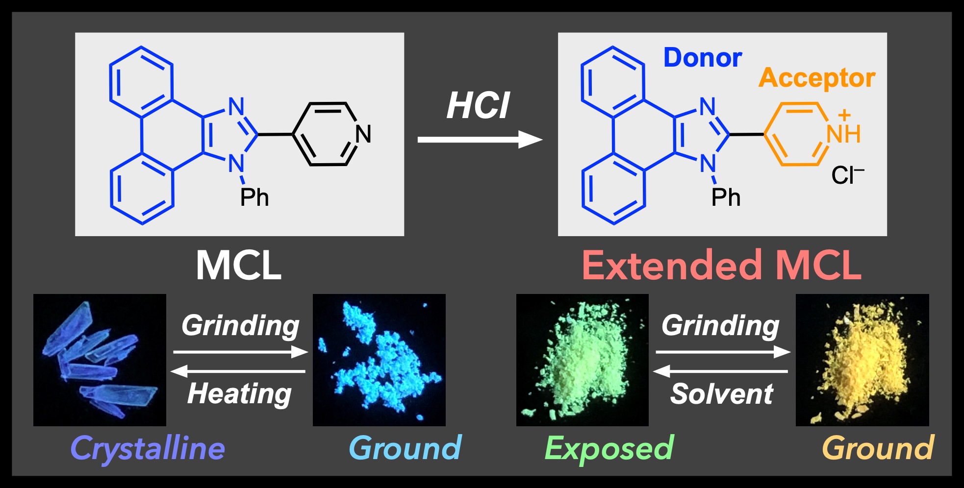 TOC graphic for Tunable mechanochromic luminescence via surface protonation of pyridyl-substituted imidazole crystals