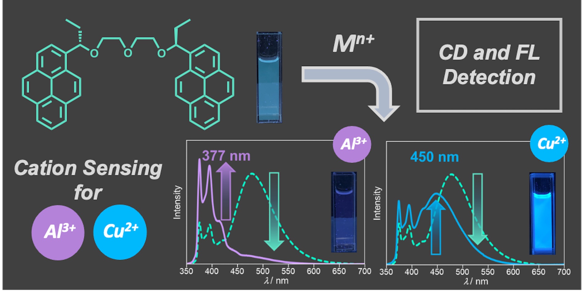 TOC graphic for Dual-channel recognition of Al 3+ and Cu 2+ ions using a chiral pyrene-based fluorescent sensor