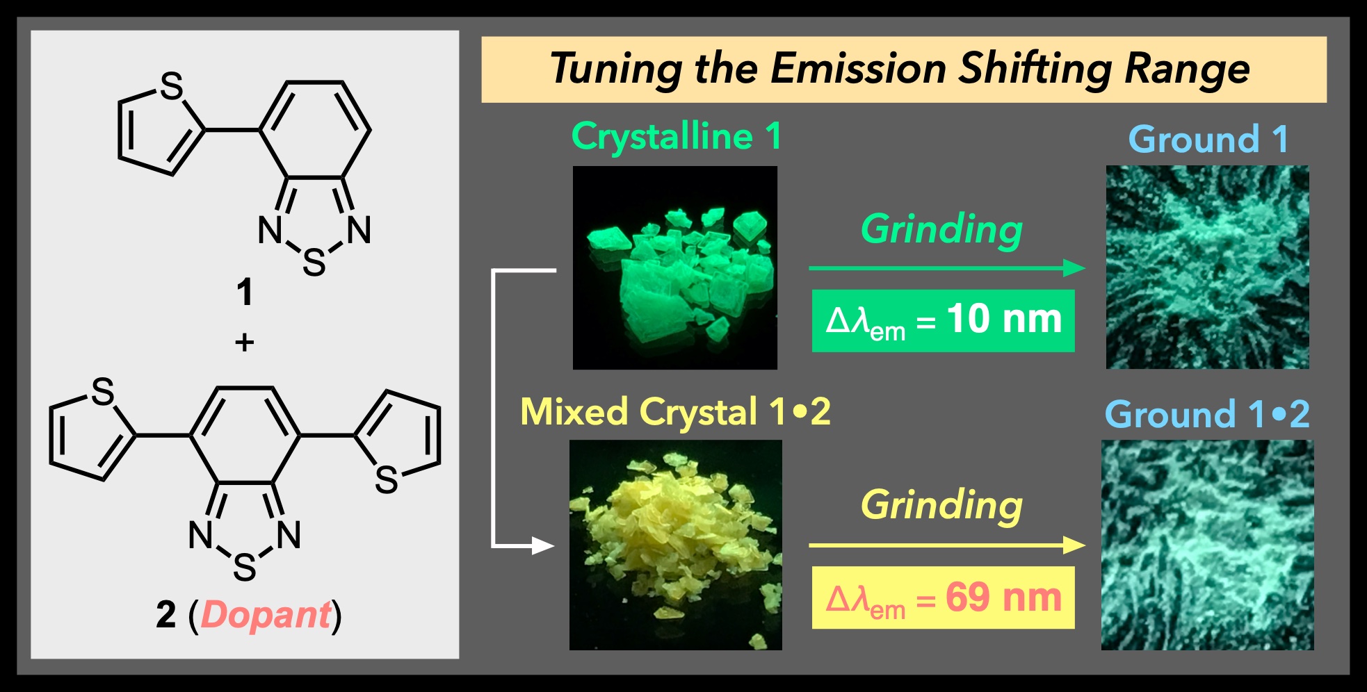 TOC graphic for Extension of the mechanoresponsive luminescence shift via formation of a doped organic crystal