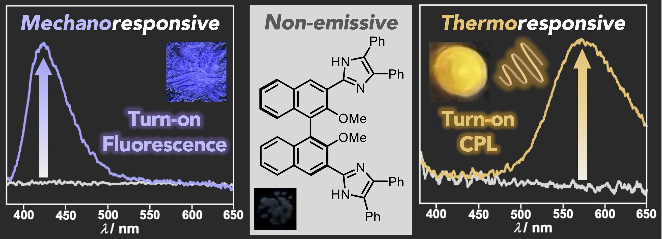 TOC graphic for Dual-Stimuli-Responsive Turn-On Luminescence of Chiral Bisimidazolyl BINOL Dimethyl Ether Crystals